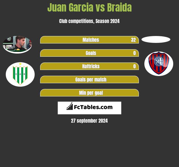 Juan Garcia vs Braida h2h player stats