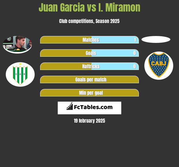 Juan Garcia vs I. Miramon h2h player stats