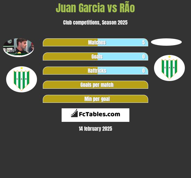 Juan Garcia vs RÃ­o h2h player stats