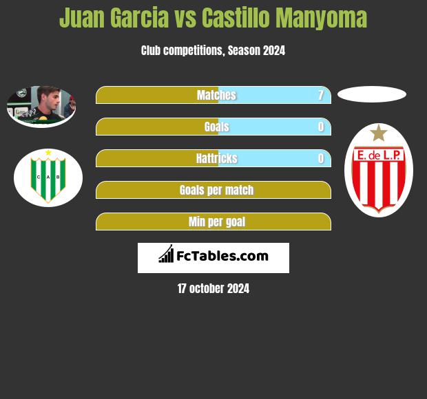 Juan Garcia vs Castillo Manyoma h2h player stats