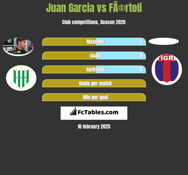 Juan Garcia vs FÃ©rtoli h2h player stats