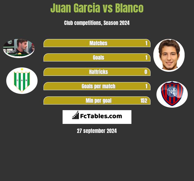 Juan Garcia vs Blanco h2h player stats