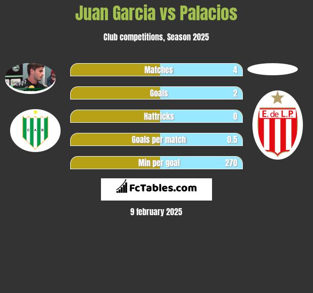 Juan Garcia vs Palacios h2h player stats