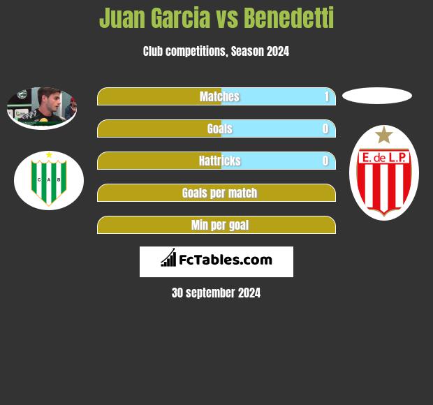 Juan Garcia vs Benedetti h2h player stats