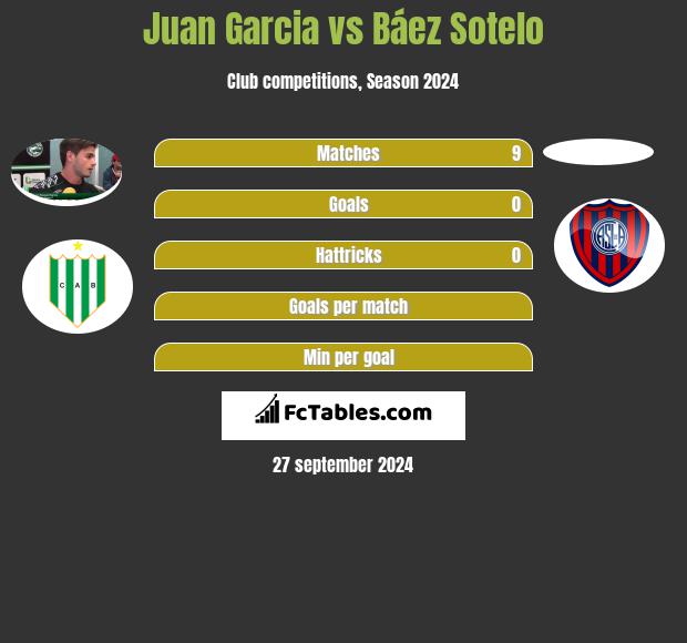 Juan Garcia vs Báez Sotelo h2h player stats