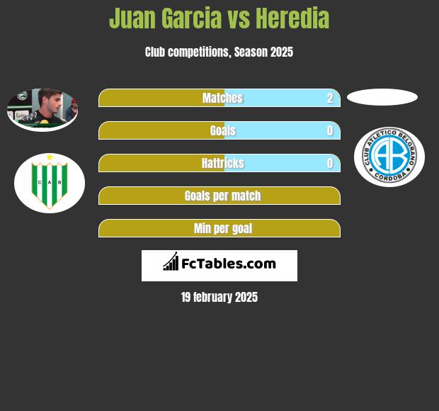 Juan Garcia vs Heredia h2h player stats