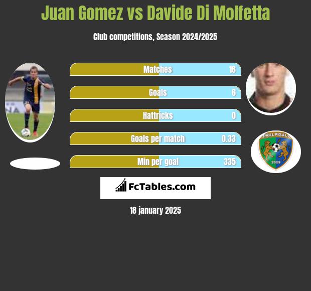 Juan Gomez vs Davide Di Molfetta h2h player stats