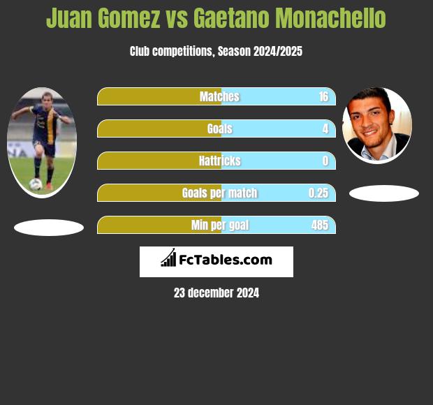 Juan Gomez vs Gaetano Monachello h2h player stats