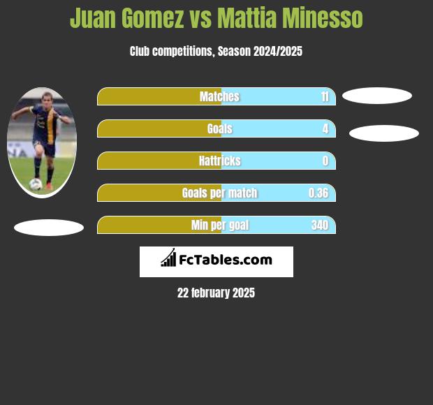 Juan Gomez vs Mattia Minesso h2h player stats