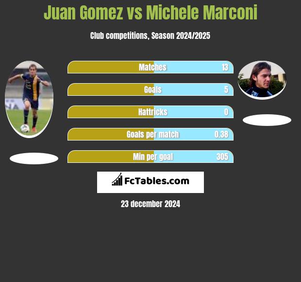 Juan Gomez vs Michele Marconi h2h player stats