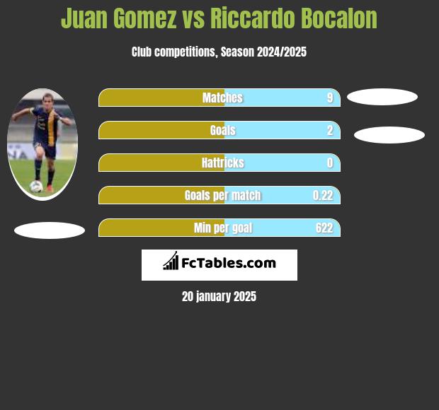 Juan Gomez vs Riccardo Bocalon h2h player stats