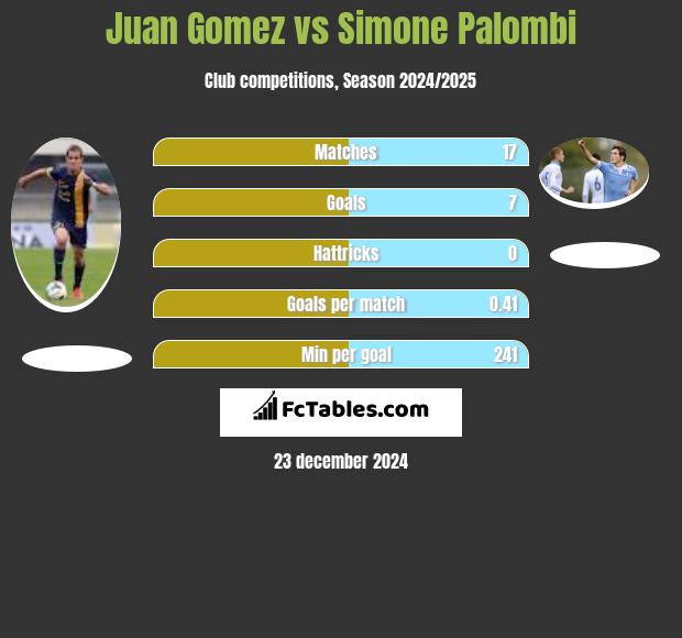 Juan Gomez vs Simone Palombi h2h player stats