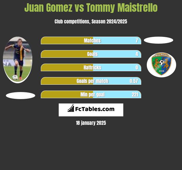 Juan Gomez vs Tommy Maistrello h2h player stats