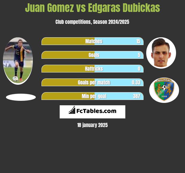 Juan Gomez vs Edgaras Dubickas h2h player stats