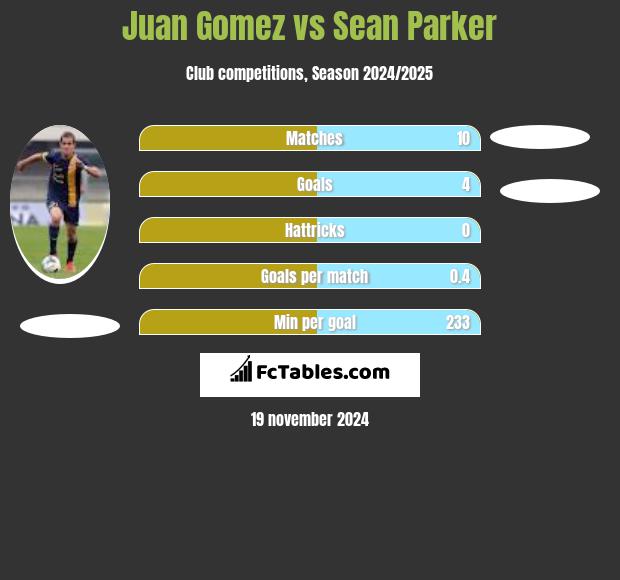 Juan Gomez vs Sean Parker h2h player stats