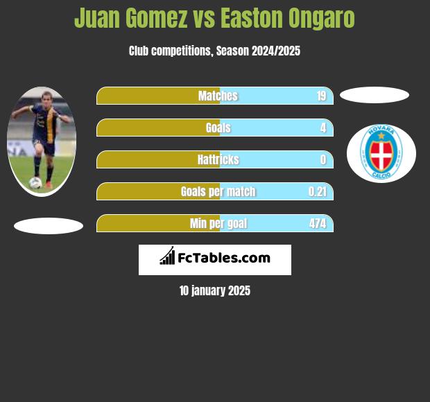 Juan Gomez vs Easton Ongaro h2h player stats