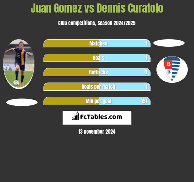 Juan Gomez vs Dennis Curatolo h2h player stats