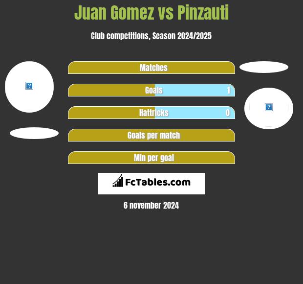 Juan Gomez vs Pinzauti h2h player stats