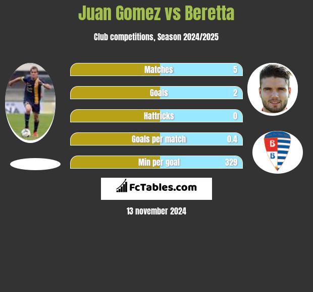 Juan Gomez vs Beretta h2h player stats