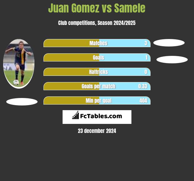 Juan Gomez vs Samele h2h player stats