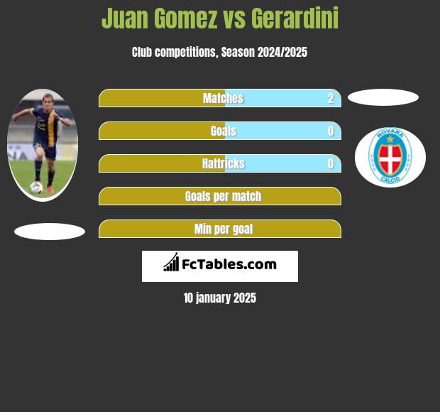 Juan Gomez vs Gerardini h2h player stats