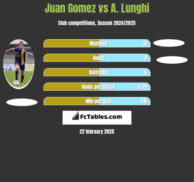 Juan Gomez vs A. Lunghi h2h player stats