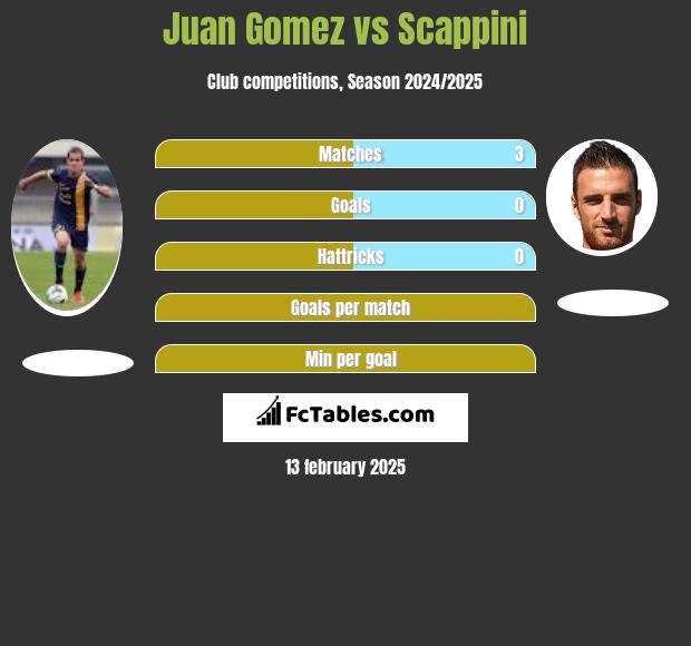 Juan Gomez vs Scappini h2h player stats