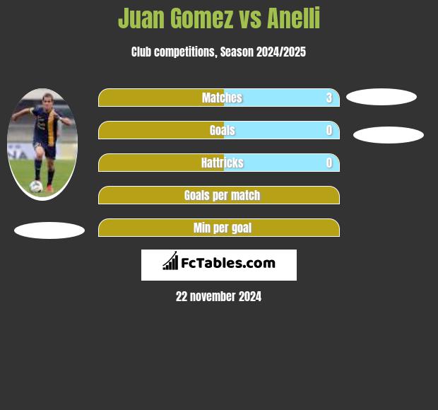 Juan Gomez vs Anelli h2h player stats