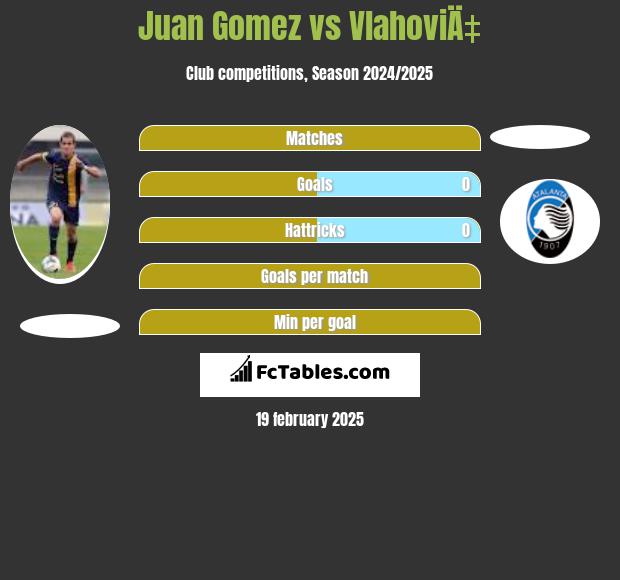 Juan Gomez vs VlahoviÄ‡ h2h player stats