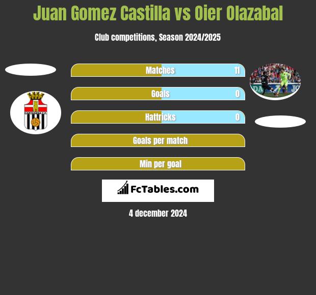 Juan Gomez Castilla vs Oier Olazabal h2h player stats