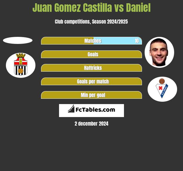 Juan Gomez Castilla vs Daniel h2h player stats