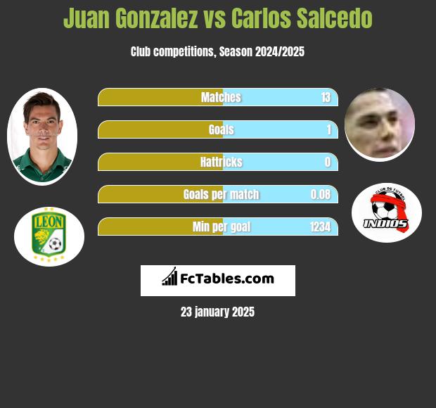 Juan Gonzalez vs Carlos Salcedo h2h player stats