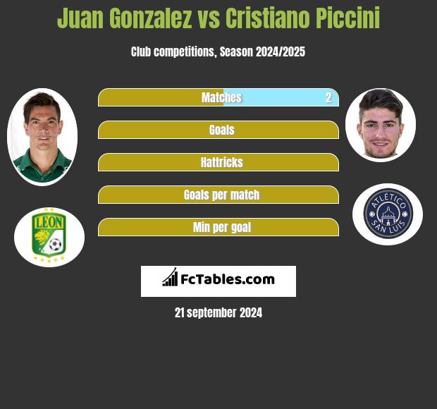 Juan Gonzalez vs Cristiano Piccini h2h player stats