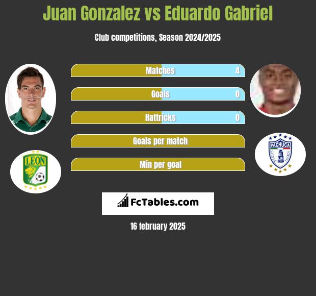 Juan Gonzalez vs Eduardo Gabriel h2h player stats