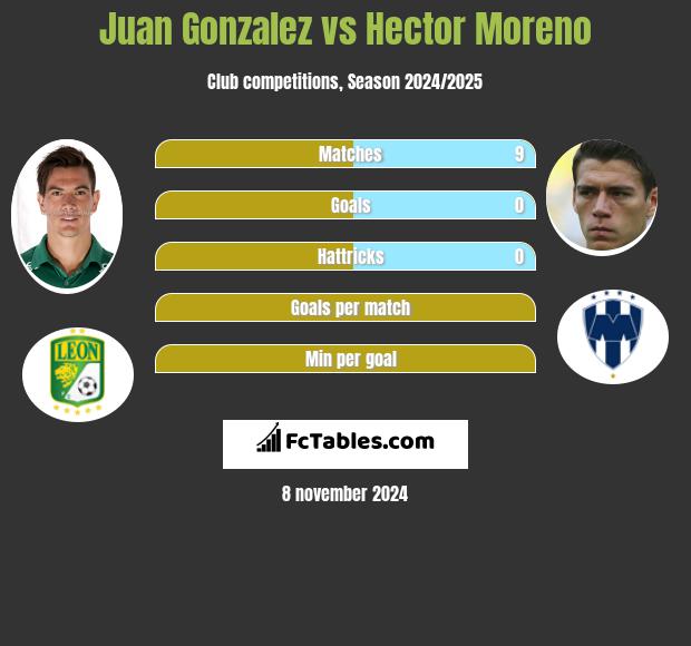 Juan Gonzalez vs Hector Moreno h2h player stats