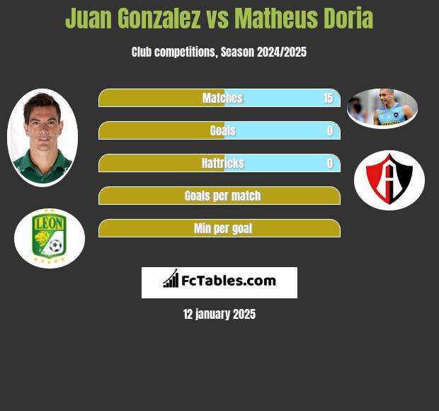 Juan Gonzalez vs Matheus Doria h2h player stats