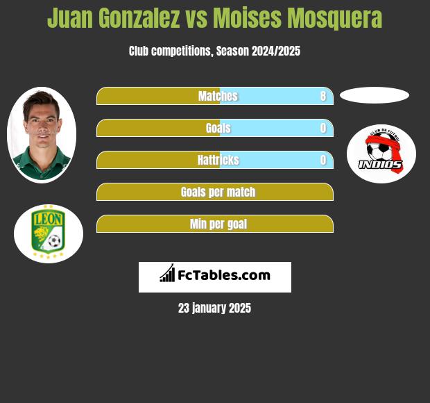 Juan Gonzalez vs Moises Mosquera h2h player stats