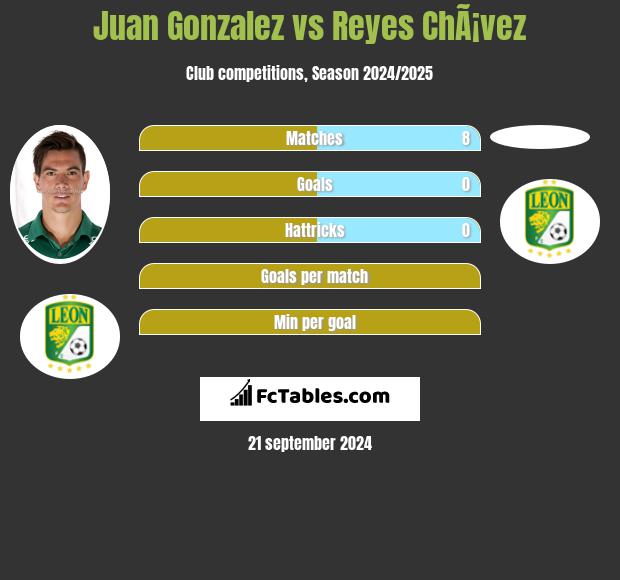 Juan Gonzalez vs Reyes ChÃ¡vez h2h player stats