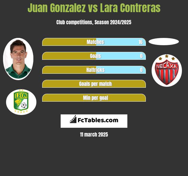 Juan Gonzalez vs Lara Contreras h2h player stats