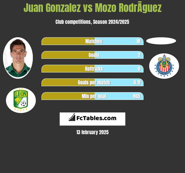 Juan Gonzalez vs Mozo RodrÃ­guez h2h player stats