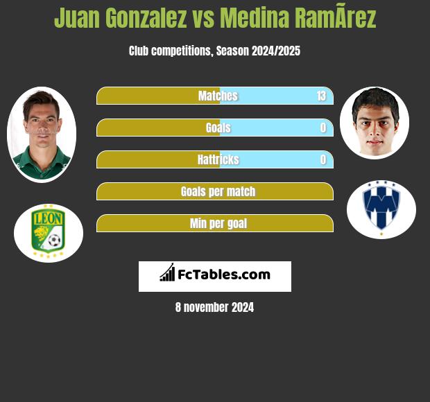 Juan Gonzalez vs Medina RamÃ­rez h2h player stats