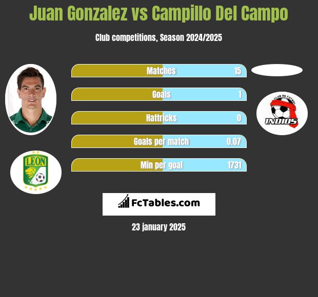 Juan Gonzalez vs Campillo Del Campo h2h player stats