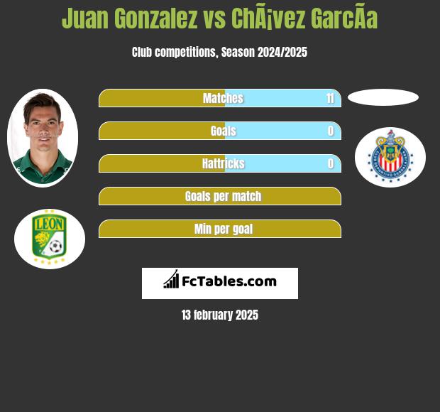 Juan Gonzalez vs ChÃ¡vez GarcÃ­a h2h player stats