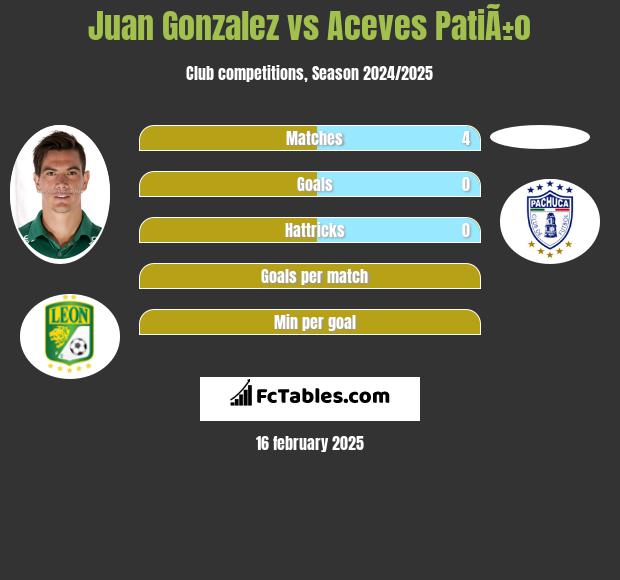 Juan Gonzalez vs Aceves PatiÃ±o h2h player stats