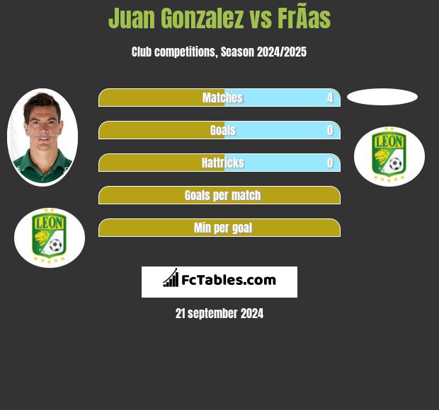 Juan Gonzalez vs FrÃ­as h2h player stats