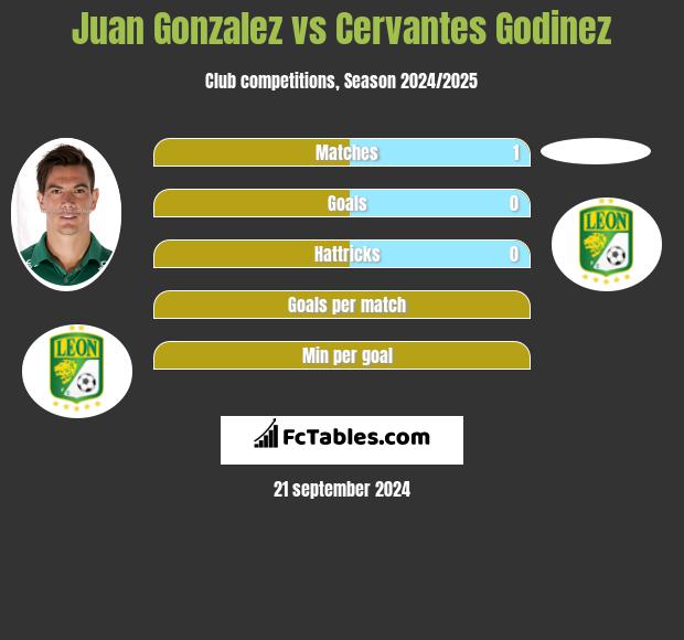 Juan Gonzalez vs Cervantes Godinez h2h player stats