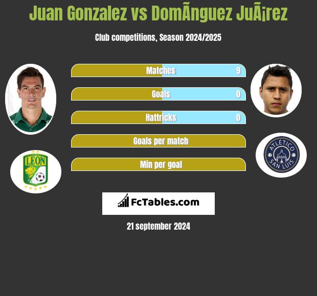 Juan Gonzalez vs DomÃ­nguez JuÃ¡rez h2h player stats