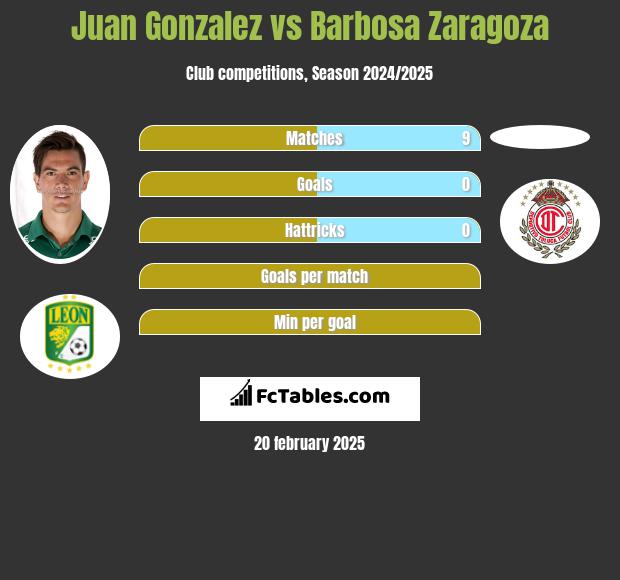 Juan Gonzalez vs Barbosa Zaragoza h2h player stats