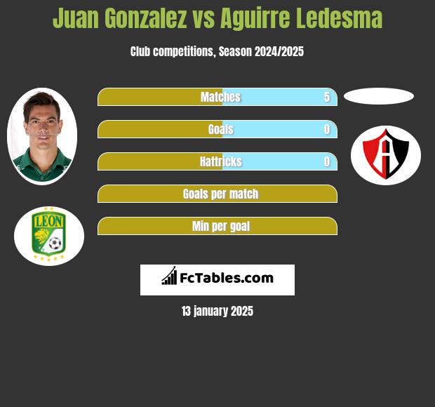 Juan Gonzalez vs Aguirre Ledesma h2h player stats