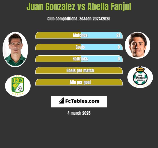 Juan Gonzalez vs Abella Fanjul h2h player stats